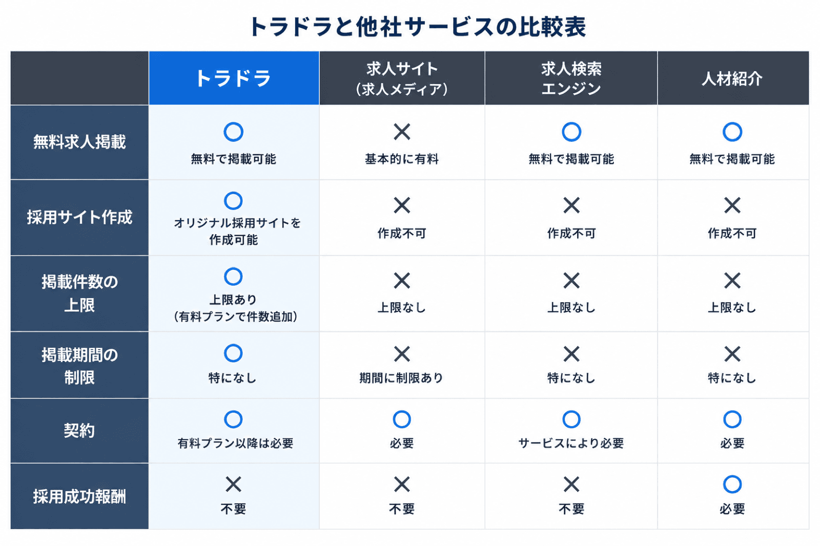 トラドラと他社サービスの比較表。無料求人掲載・採用サイト作成・掲載期間・採用成功報酬などの違い